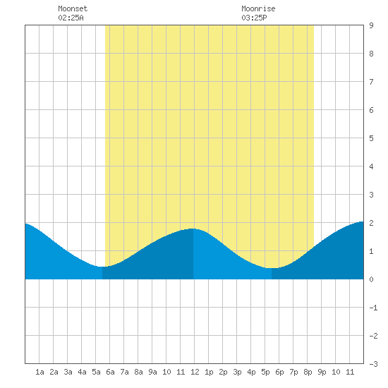 Tide chart for Mills Point south on 2025/06/05