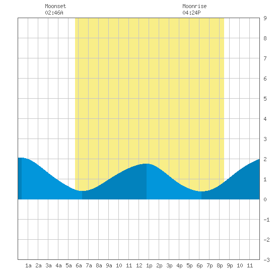 Tide chart for Mills Point south on 2025/06/06