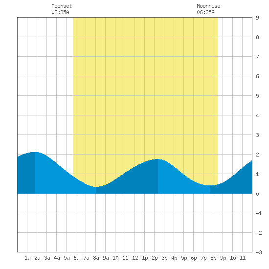 Tide chart for Mills Point south on 2025/06/08