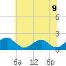 Tide chart for Mills Point south, Maryland on 2025/06/9