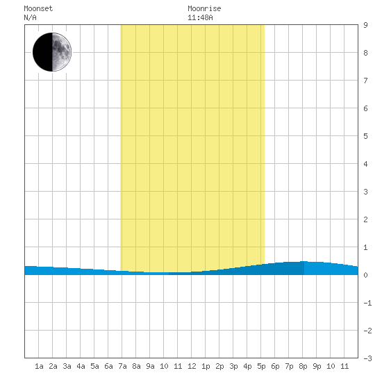 Tide Chart for 2022/01/9