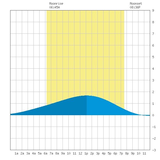 Tide Chart for 2022/05/1