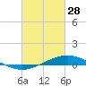 Tide chart for Bay Gardene, Louisiana on 2023/02/28