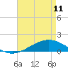 Tide chart for Bay Gardene, Louisiana on 2023/05/11