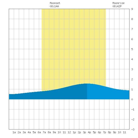 Tide Chart for 2023/09/1