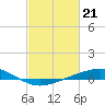 Tide chart for Bay Gardene, Louisiana on 2024/02/21