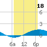 Tide chart for Bay Gardene, Louisiana on 2024/03/18