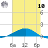 Tide chart for Bay Gardene, Louisiana on 2025/07/10