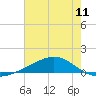 Tide chart for Bay Gardene, Louisiana on 2025/07/11