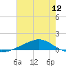 Tide chart for Bay Gardene, Louisiana on 2025/07/12