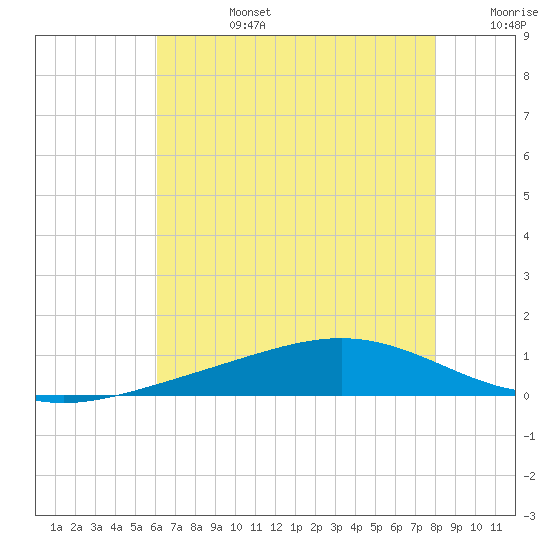 Tide chart for Bay Gardene on 2025/07/14