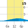Tide chart for Bay Gardene, Louisiana on 2025/07/15