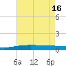 Tide chart for Bay Gardene, Louisiana on 2025/07/16