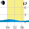 Tide chart for Bay Gardene, Louisiana on 2025/07/17