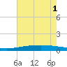 Tide chart for Bay Gardene, Louisiana on 2025/07/1