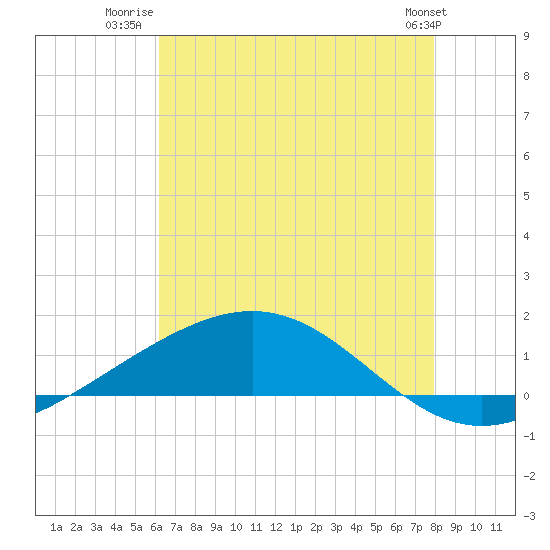 Tide chart for Bay Gardene on 2025/07/22