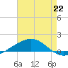 Tide chart for Bay Gardene, Louisiana on 2025/07/22