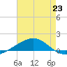 Tide chart for Bay Gardene, Louisiana on 2025/07/23