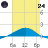 Tide chart for Bay Gardene, Louisiana on 2025/07/24
