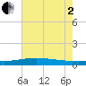 Tide chart for Bay Gardene, Louisiana on 2025/07/2