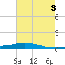 Tide chart for Bay Gardene, Louisiana on 2025/07/3