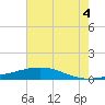 Tide chart for Bay Gardene, Louisiana on 2025/07/4