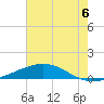 Tide chart for Bay Gardene, Louisiana on 2025/07/6