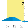 Tide chart for Bay Gardene, Louisiana on 2025/07/7