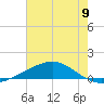 Tide chart for Bay Gardene, Louisiana on 2025/07/9