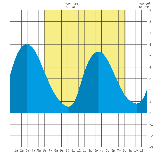 Tide Chart for 2022/08/1