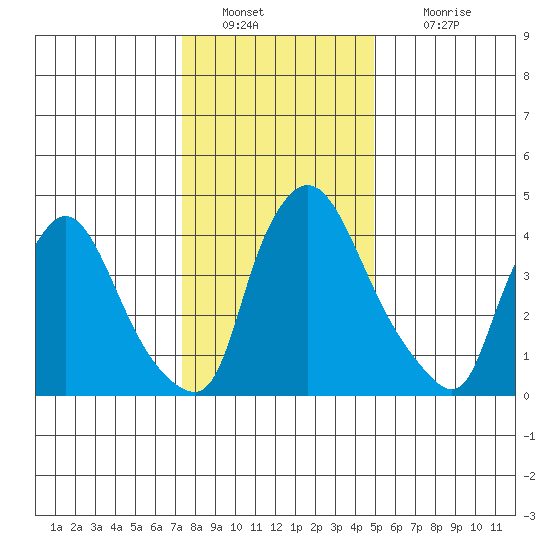 Tide Chart for 2023/01/9