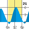 Tide chart for Millside RR. bridge, Christina River, Delaware on 2023/02/21