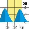 Tide chart for Millside RR. bridge, Christina River, Delaware on 2023/02/25