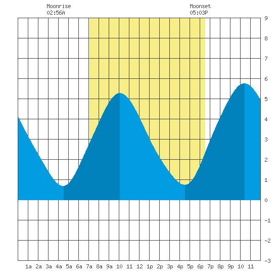 Tide chart for Millside RR. bridge on 2023/10/10