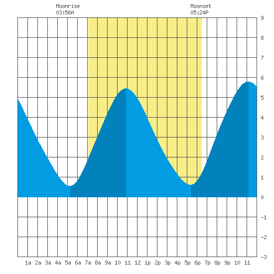 Tide chart for Millside RR. bridge on 2023/10/11