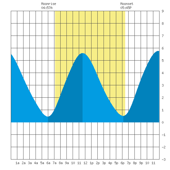 Tide chart for Millside RR. bridge on 2023/10/12