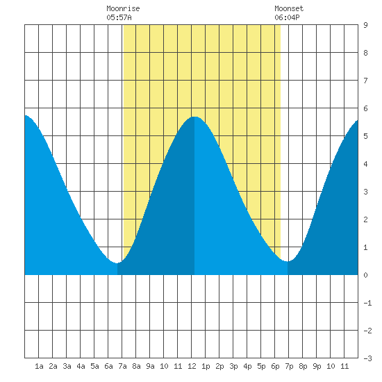 Tide chart for Millside RR. bridge on 2023/10/13
