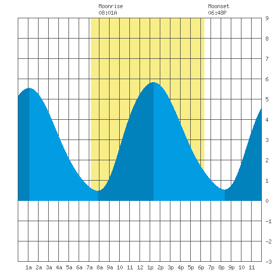 Tide chart for Millside RR. bridge on 2023/10/15