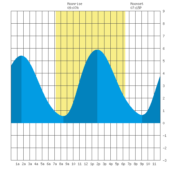 Tide chart for Millside RR. bridge on 2023/10/16