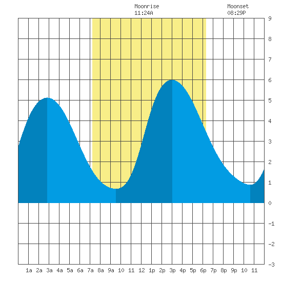 Tide chart for Millside RR. bridge on 2023/10/18