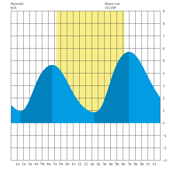 Tide chart for Millside RR. bridge on 2023/10/22