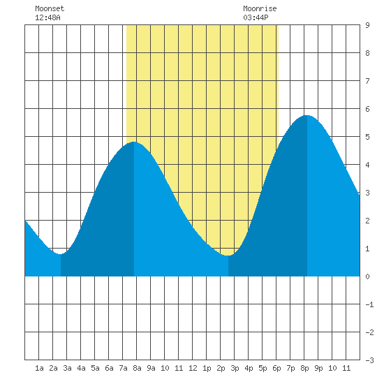 Tide chart for Millside RR. bridge on 2023/10/23