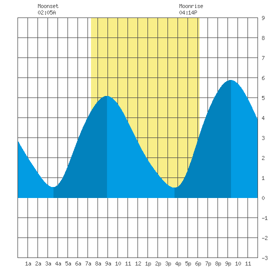 Tide chart for Millside RR. bridge on 2023/10/24