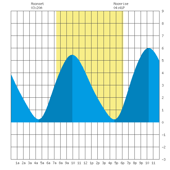 Tide chart for Millside RR. bridge on 2023/10/25