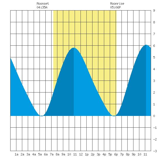 Tide chart for Millside RR. bridge on 2023/10/26