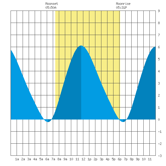 Tide chart for Millside RR. bridge on 2023/10/27