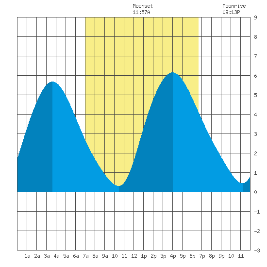 Tide chart for Millside RR. bridge on 2023/10/03