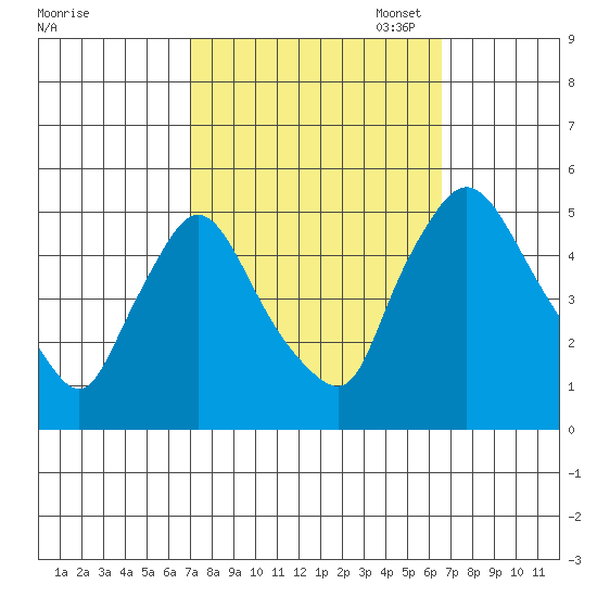 Tide chart for Millside RR. bridge on 2023/10/07
