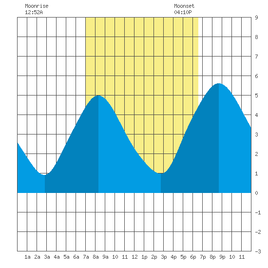 Tide chart for Millside RR. bridge on 2023/10/08