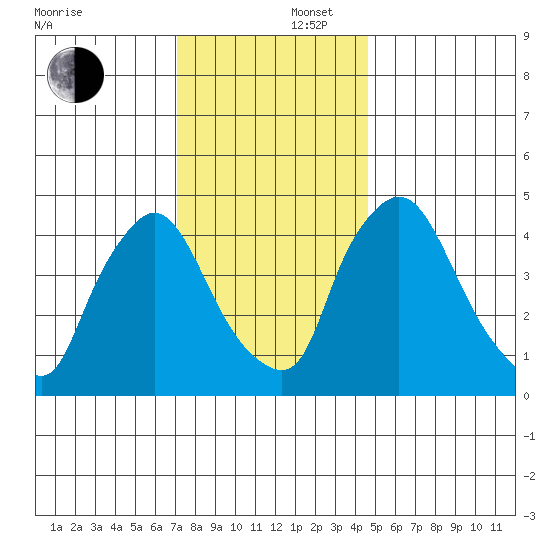 Tide Chart for 2023/12/5